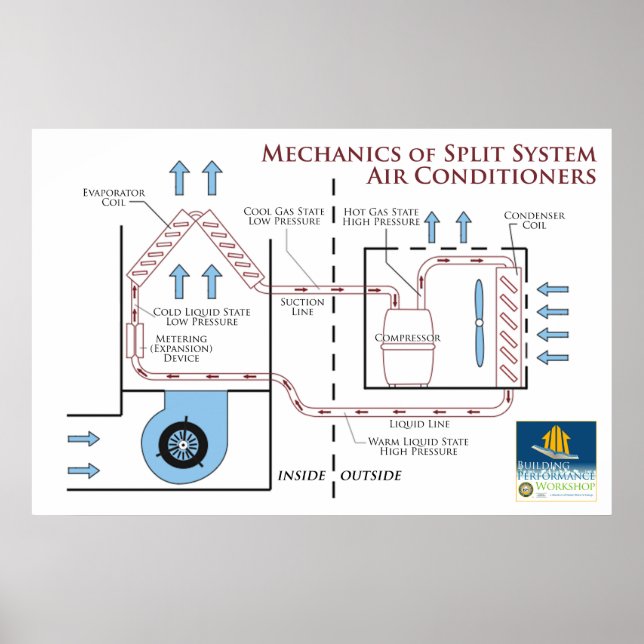 Póster Air Conditioners: Mechanics of a Split System (Frente)