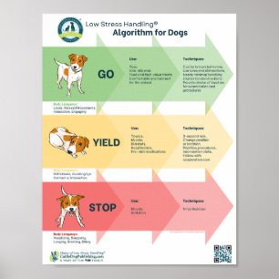 Póster Algoritmo de bajo estrés de manejo® de perros