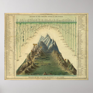 Póster Alturas de las montañas principales en el mundo