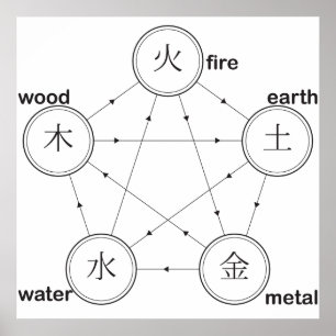 Póster Anciano ciclo de cicatrización incendio tierra leñ