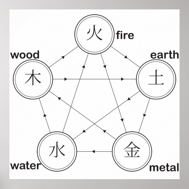 Póster Anciano ciclo de cicatrización incendio tierra leñ (Frente)