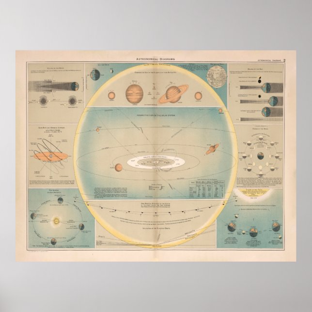 Póster Antiguo diagrama astronómico (1892) Sistema solar  (Frente)