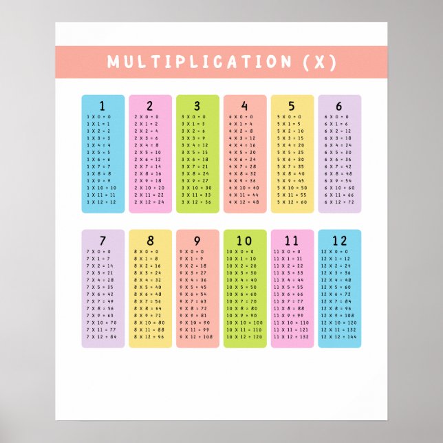 Póster Aprendizaje de tablas de multiplicación (Frente)