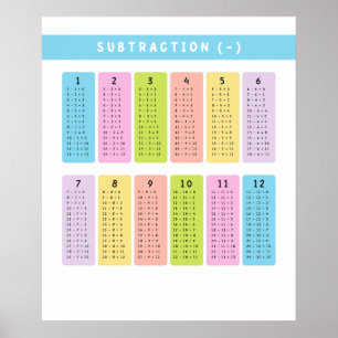 Póster Aprendizaje de tablas de resta