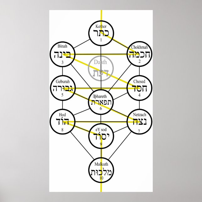 Póster Árbol de la vida kabbalístico hebreo sephiroth (Frente)