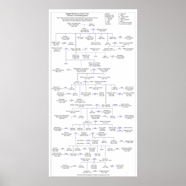 Póster Árbol familiar de monarcas ingleses 1066 a 1377 D. (Frente)