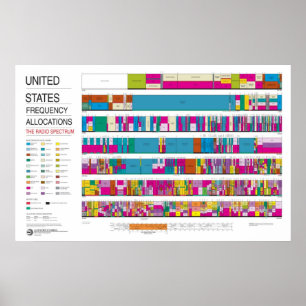 Póster Asignaciones de la radiofrecuencia de Estados