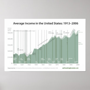 Póster Average Income in the United States