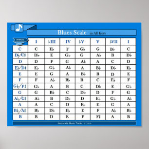 Póster Carta de la escala de los azules (en todas las