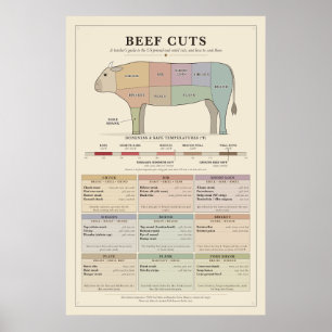 Póster Cartel de Cortes de Carne de Ternera