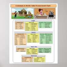 Cartel de gráfico de medidas de unidades habituale