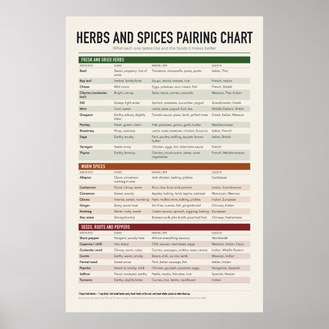 Póster Cartel de hierbas y especias (Frente)