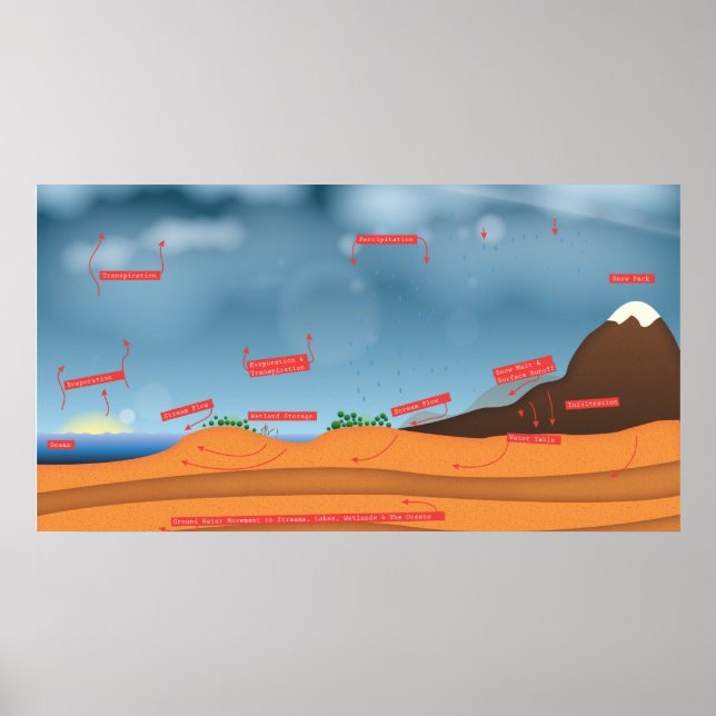 Póster Ciclo de agua (Frente)