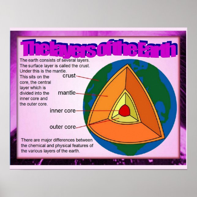 Póster Ciencia, capas geográficas de la tierra (Frente)