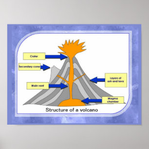 Póster Ciencia, geografía, estructura de un volcán