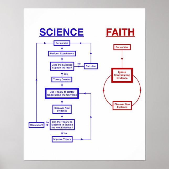 Póster Ciencia vs Fe (Frente)