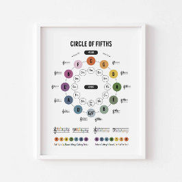 Póster Círculo de la teoría musical del quinto poster