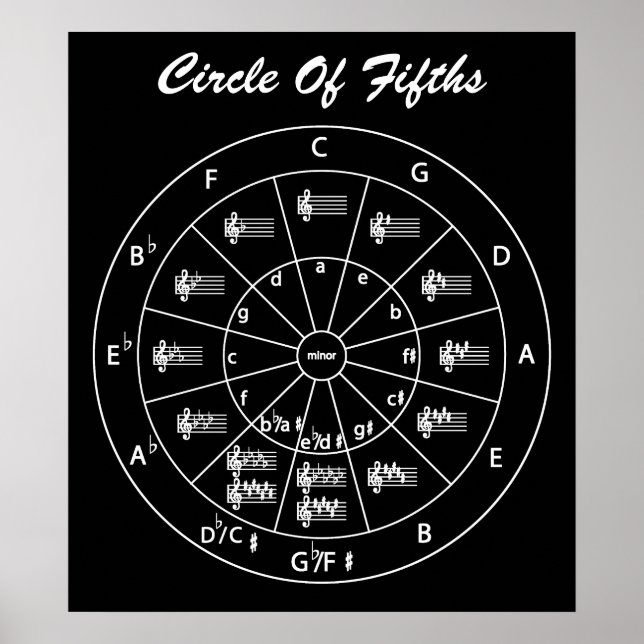 Póster Círculo Musical de Quintas para Música (Frente)