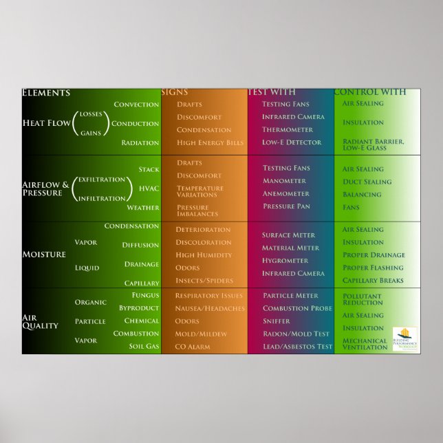 Póster Clasificación de rendimiento en el hogar (Frente)