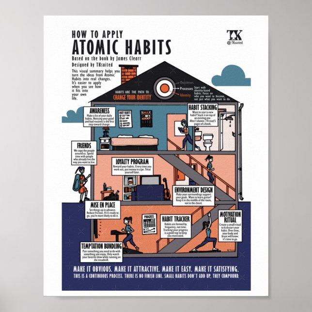 Póster Cómo Aplicar Hábitos Atómicos (James Clear) (Frente)