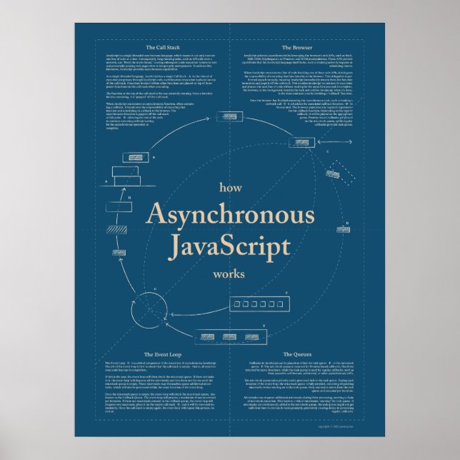 Póster Cómo funciona el Poster Asincrónico JavaScript (Frente)
