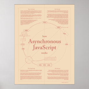 Póster Cómo funciona JavaScript asincrónico Parchment