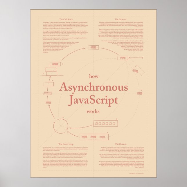 Póster Cómo funciona JavaScript asincrónico Parchment (Frente)