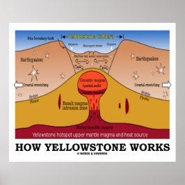 Póster Cómo Funciona Yellowstone (Supervolcán Geológico)