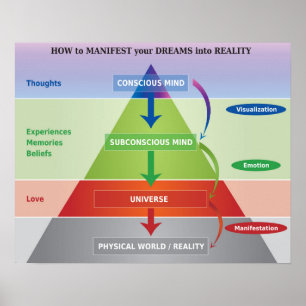 Póster Cómo manifestar tus sueños en un diagrama de reali