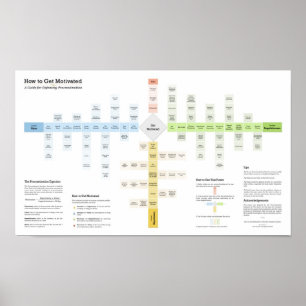 Póster Cómo motivarse y derrotar la postergación