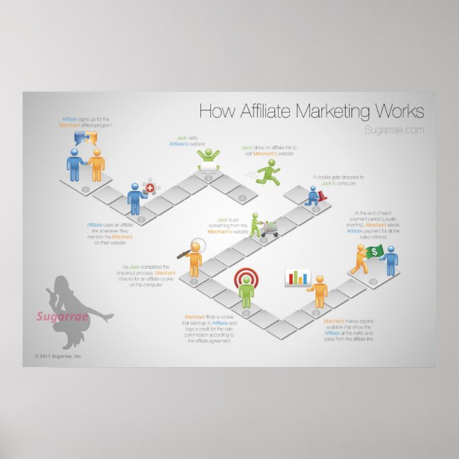 Póster Cómo trabaja el Poster de Affiliate Marketing (Frente)