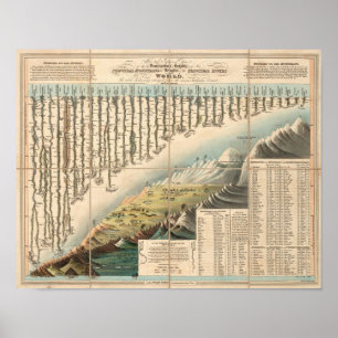 Póster Comparative Heights of the Principal Mountains
