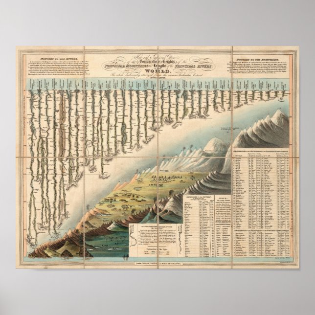 Póster Comparative Heights of the Principal Mountains (Frente)