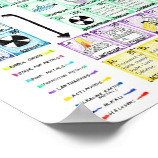 Póster con la tabla periódica de elementos