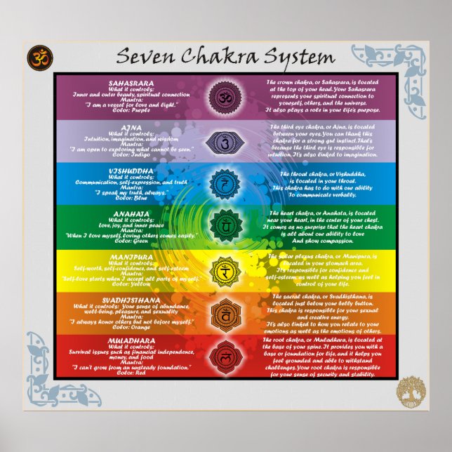 Póster Conocimiento del sistema de siete chakras (Frente)