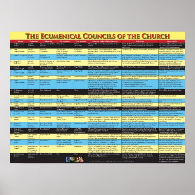 Póster Consejos Ecuménicos de la Iglesia (Frente)