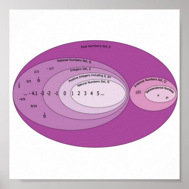 Póster Copia de Real_Numbers_Set_Diagrama (Frente)