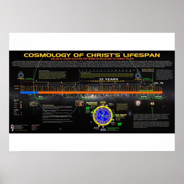 Póster Cosmology of Christ's Lifespan (Frente)