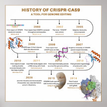 Cronología de la historia de CRISPR