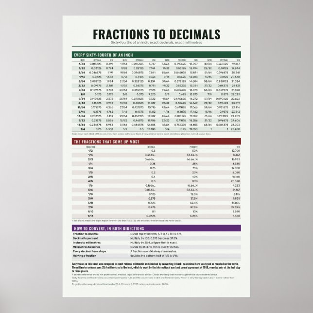 Póster de gráfico de fracciones (Frente)