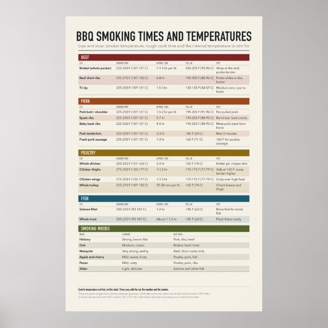 Póster de gráfico de humo BBQ (Frente)