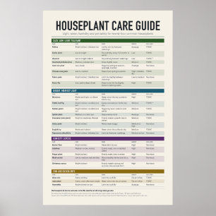 Póster de guía de cuidado de plantas de interior