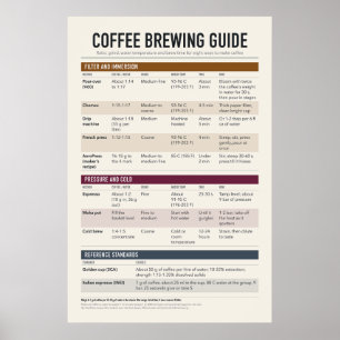 Póster de guía de preparación de café