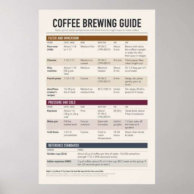 Póster de guía de preparación de café (Frente)