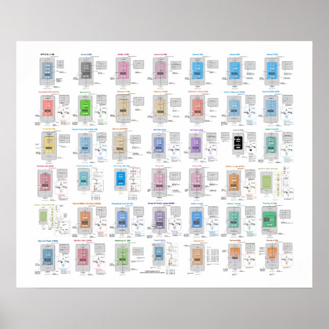 Póster de la galería de arquitectura de LLM (Frente)