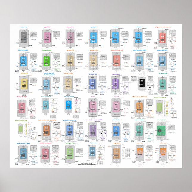 Póster de la galería de arquitectura de LLM (Frente)