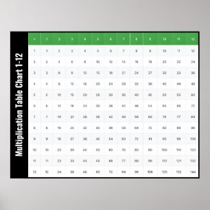 Póster de la tabla de multiplicar del 1 al 12