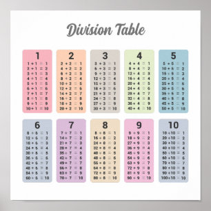 Póster de tabla de división
