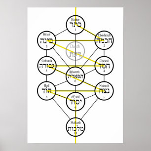 Póster del Árbol de la vida hebreo sefirotico caba