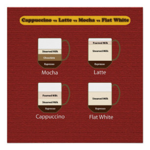 Poster del café - Cappuccino contra Latte contra